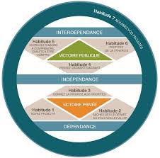 Les 7 habitudes des gens tres efficaces